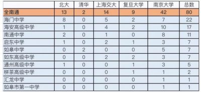 ​南通中学实力排名，南通所有初中中学排名榜