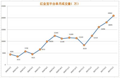 ​单月成交量突破2亿，五月的红金宝发生了啥？