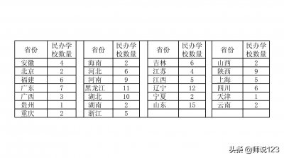 ​最全各省二本里的民办院校名单，看看有哪些，擦亮眼睛避免入坑