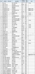 ​教育部正式公布！涉陕西50个本科专业