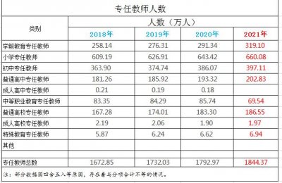 ​有多少专任教师