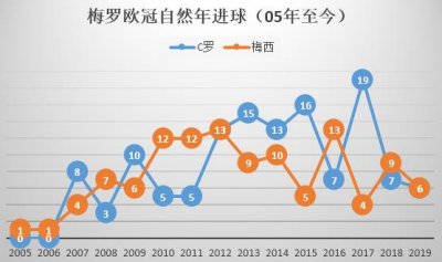 ​盘点C罗的欧冠记录――欧冠之王当之无愧