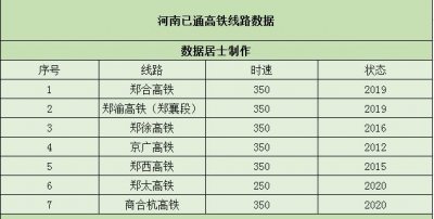 ​河南有11条高铁线路已开通和建设，还有14条线路在审批规划