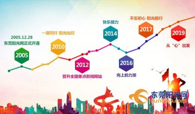 ​13年温暖守候 东莞阳光网从“新”出发