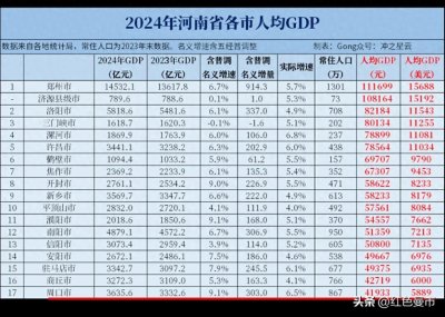 ​河南：人均GDP屈居全省末位，周口市因何如此？两大原因不可忽略