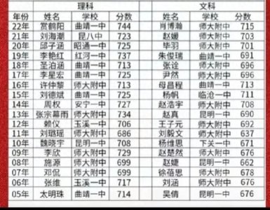 ​云南高中排行榜，看看近20年