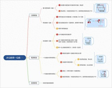 ​思维导图模板分享|如何画出漂亮精致的思维导图