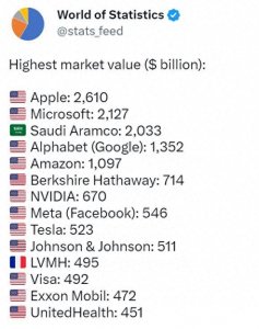 ​最新发布！全球市值最高的公司榜单（美国几乎霸榜）