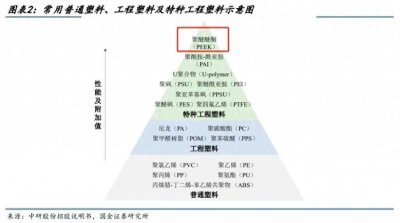 ​有关PEEK材料你了解多少？相关概念股有哪些？能否具有持续性？