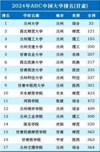 ​甘肃高校排名发生大调整：兰州大学居首，兰州交通大学第4