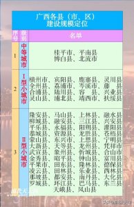 ​广西各县(市区）建设规模定位流出，浦北为I型小城市