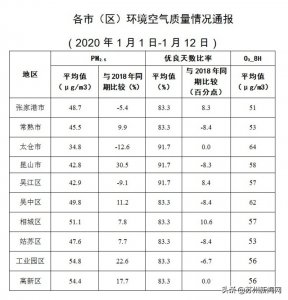 ​苏州市最新大气环境质量排名出炉