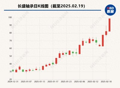 ​长盛轴承“20CM”涨停股价创新高 证代：不清楚是否为宇树科技相关产品独家供