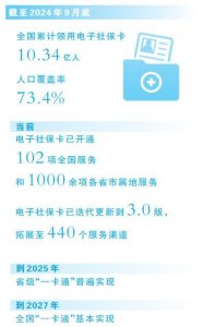 ​十亿多人使用，从第一版到第三版 电子社保卡带来哪些新服务？