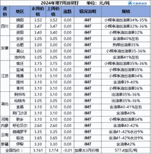​国内菜籽、菜籽油、菜粕一周交易综述及分析预测（2024年第7周）