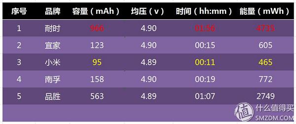 各个品牌五号电池测评（15款5号电池横评及选购建议）(47)