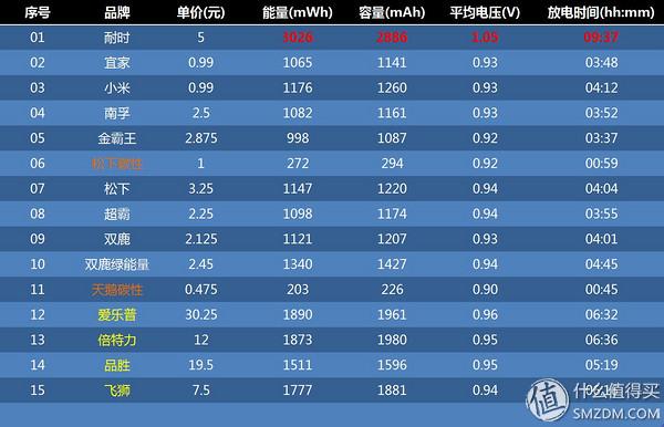 各个品牌五号电池测评（15款5号电池横评及选购建议）(65)
