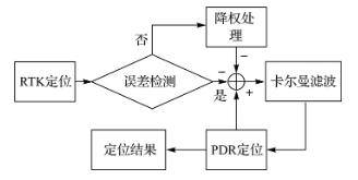 手机MTK方案(复杂环境下智能手机RTK)(8)