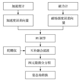 手机MTK方案(复杂环境下智能手机RTK)(7)