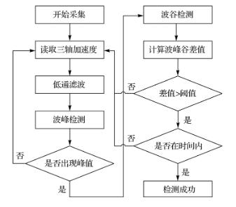 手机MTK方案(复杂环境下智能手机RTK)(5)