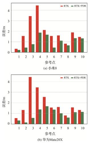 手机MTK方案(复杂环境下智能手机RTK)(22)