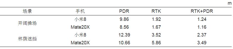 手机MTK方案(复杂环境下智能手机RTK)(25)