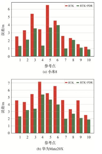 手机MTK方案(复杂环境下智能手机RTK)(24)