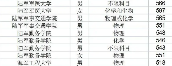 军事学院录取分数线,河南军校录取分数线2025图4