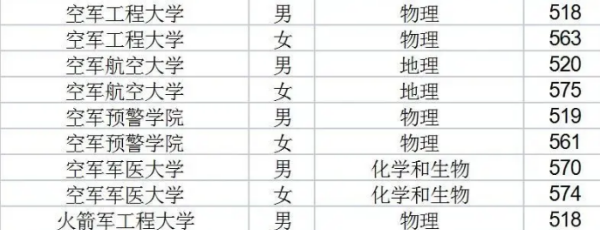 军事学院录取分数线,河南军校录取分数线2025图6