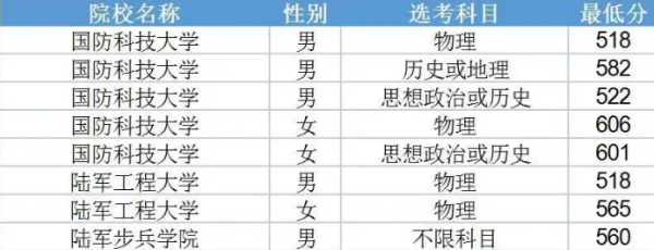 军事学院录取分数线,河南军校录取分数线2025图2