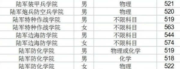 军事学院录取分数线,河南军校录取分数线2025图3