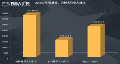 ​2017年山东人均收入2.69万 青岛、济南、东营领跑