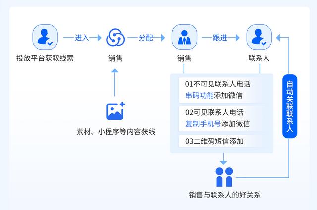 scrm员工管理解决方案（尘锋SCRM好友管理功能重磅上线）(6)