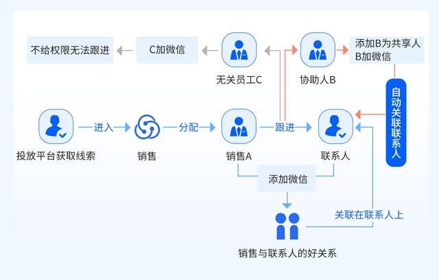 scrm员工管理解决方案（尘锋SCRM好友管理功能重磅上线）(7)