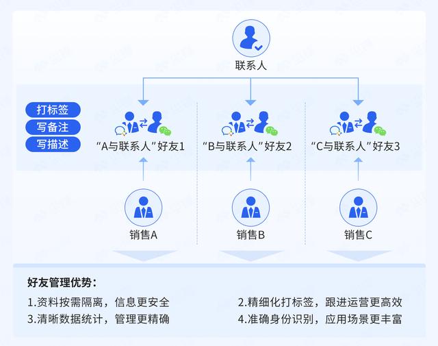 scrm员工管理解决方案（尘锋SCRM好友管理功能重磅上线）(3)