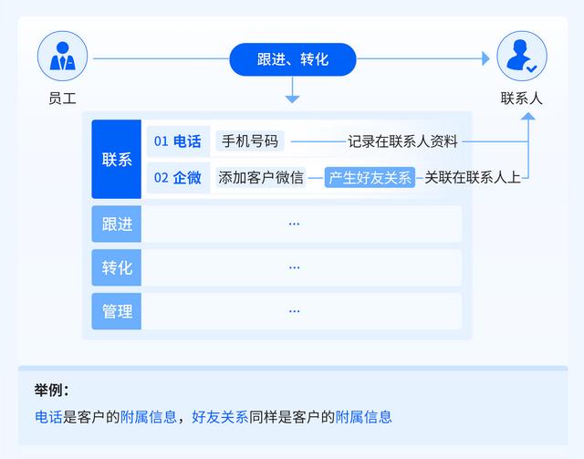 scrm员工管理解决方案（尘锋SCRM好友管理功能重磅上线）(2)
