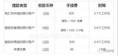 ​PayPal提现用户必看！！！让你少交学费，少走弯路