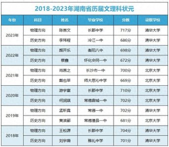 ​近六年湖南省历届文理科状元大盘点，看看他们都选择了哪个学校？