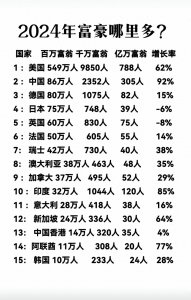 ​全球有钱人都在哪?看完这份富豪榜,心里有数了。