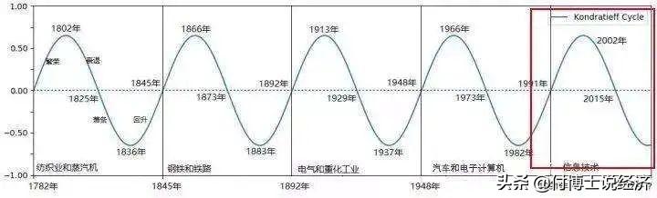 康波周期分为几个阶段（每个人都无法逃脱的周期规律）(2)