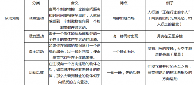 ​教招小学心理学知识：似动知觉