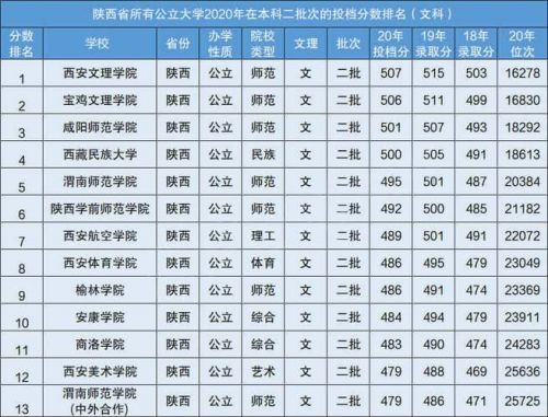 陕西二本大学排名及分数线理科(陕西二本大学排名及分数线文科)-第1张图片-
