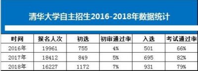 ​清华大学自主招生条件是什么？哪些学生比较容易通过