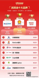 润滑油十大品牌，润滑油什么牌子好